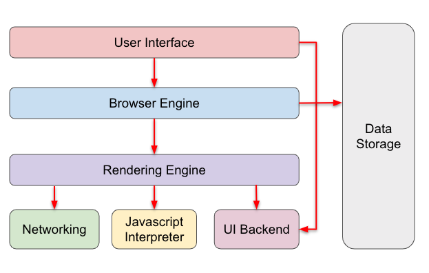 BrowserArchitecture